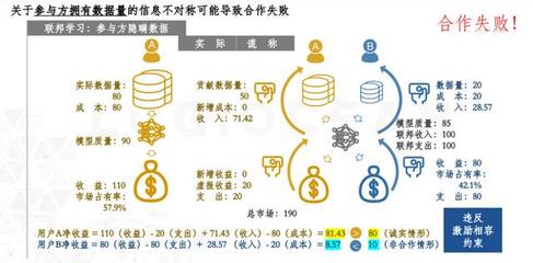 邏輯匯創始人叢明舒 聯邦學習中的經濟激勵探索